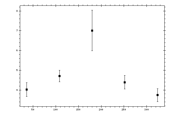 Plot measurement data
