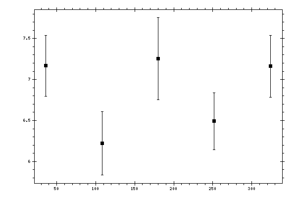 Plot measurement data