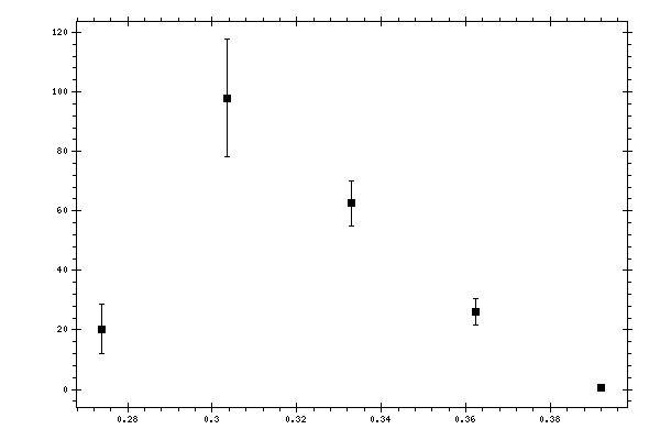 Plot measurement data