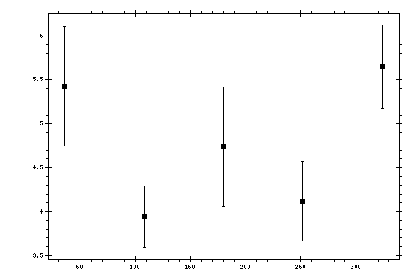 Plot measurement data
