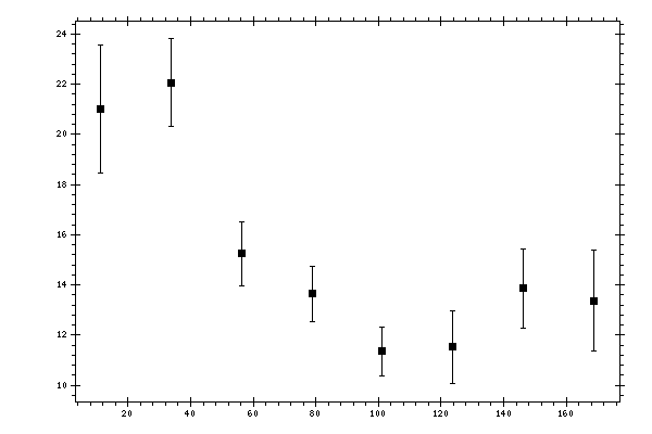 Plot measurement data