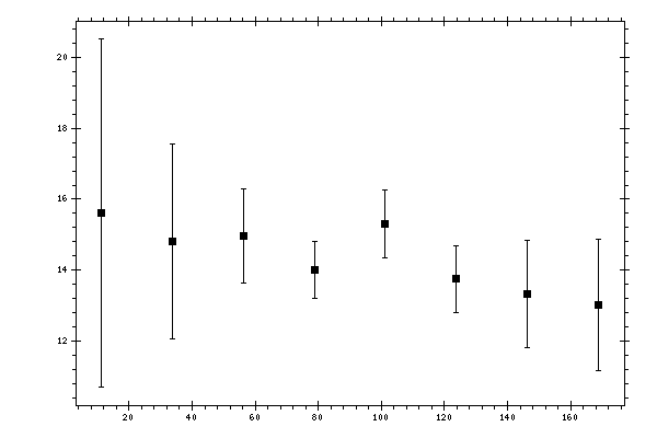 Plot measurement data