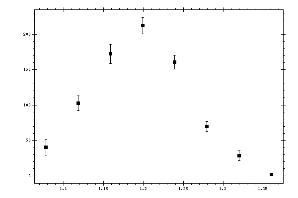 Plot measurement data