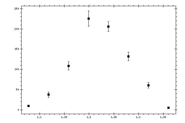 Plot measurement data