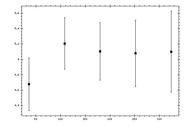 Plot measurement data