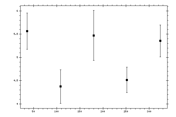 Plot measurement data