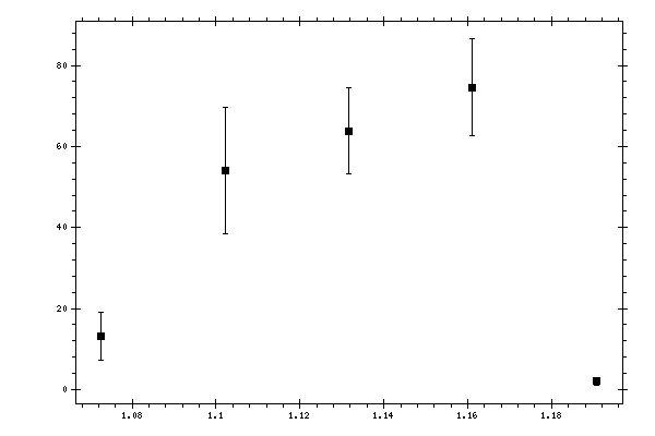 Plot measurement data