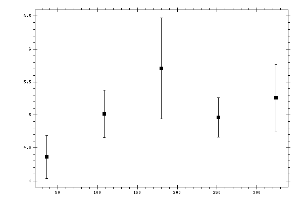 Plot measurement data