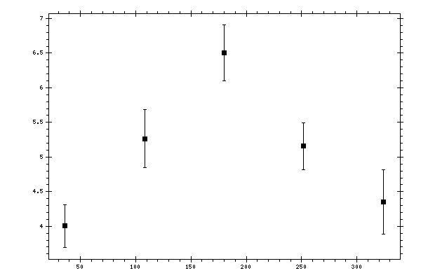Plot measurement data