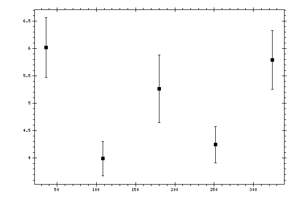 Plot measurement data