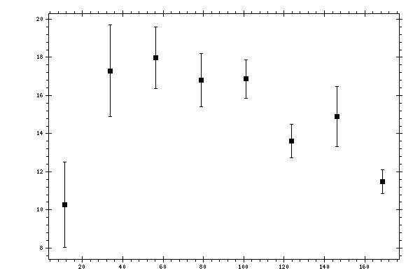Plot measurement data