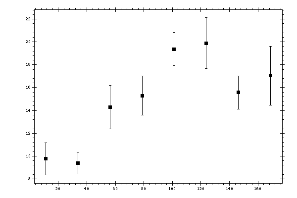 Plot measurement data