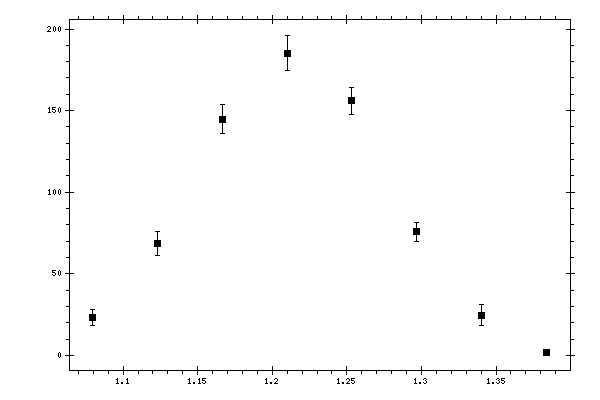 Plot measurement data