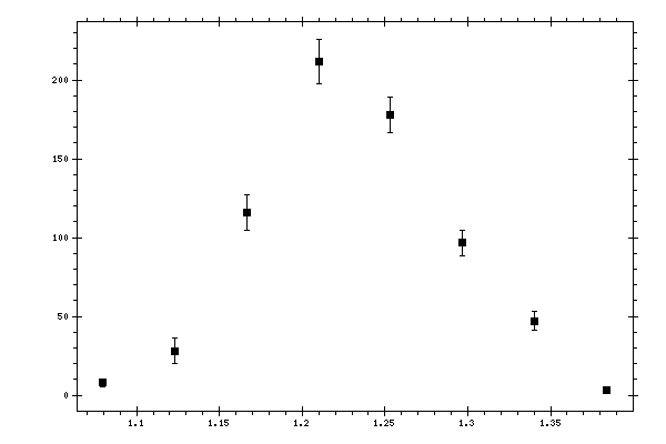 Plot measurement data