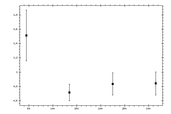 Plot measurement data