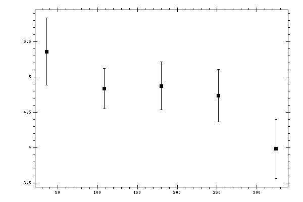 Plot measurement data