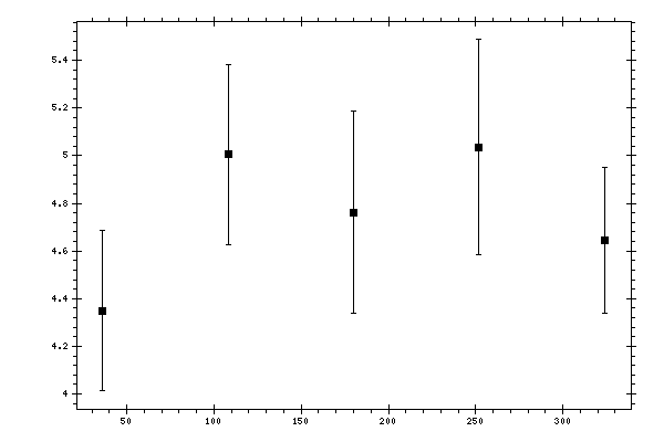 Plot measurement data