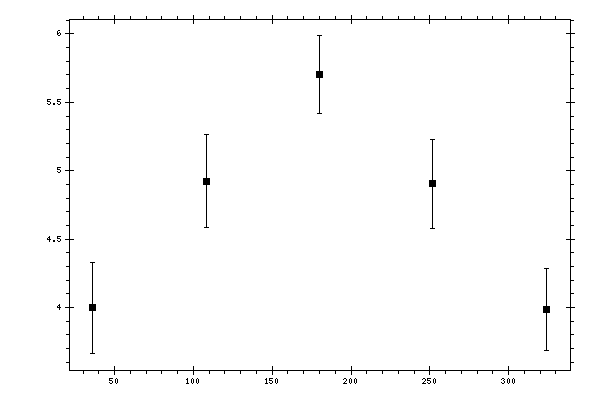 Plot measurement data