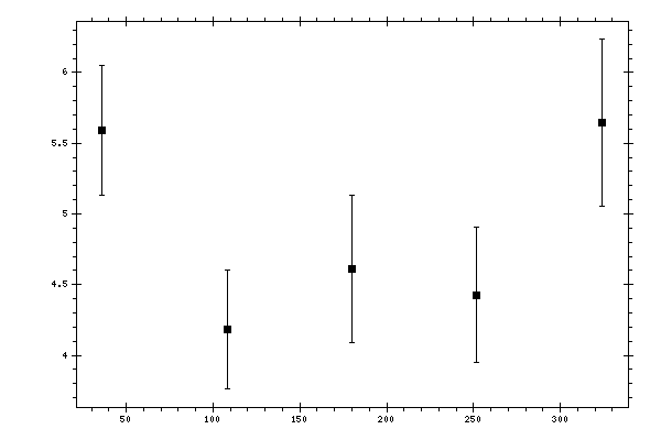 Plot measurement data