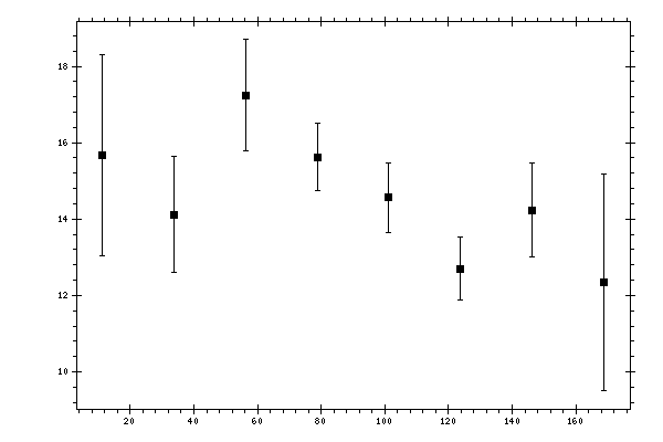 Plot measurement data