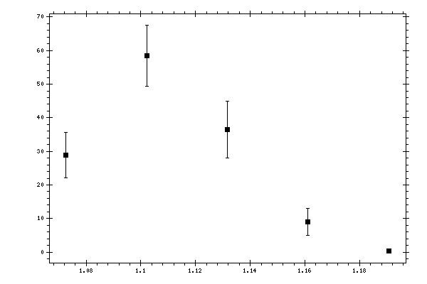 Plot measurement data