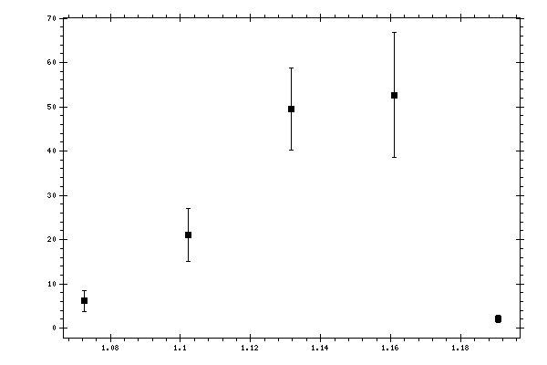 Plot measurement data