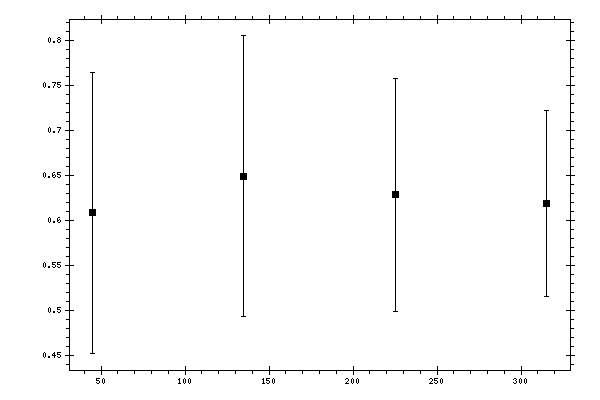 Plot measurement data