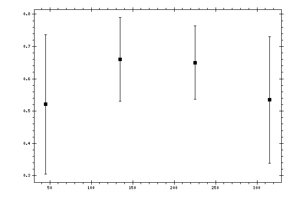 Plot measurement data