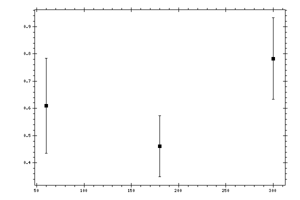 Plot measurement data