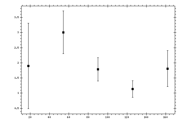 Plot measurement data