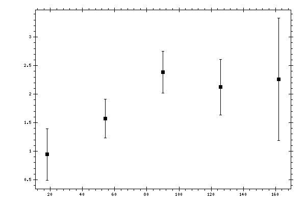 Plot measurement data