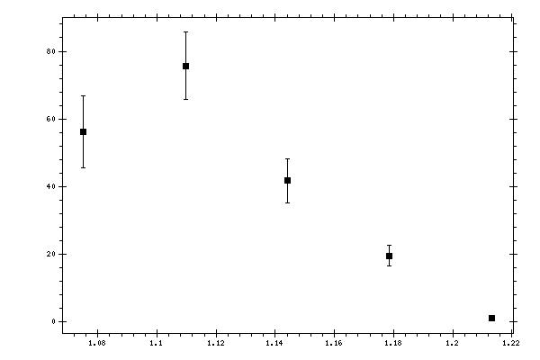 Plot measurement data