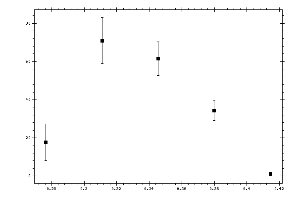 Plot measurement data