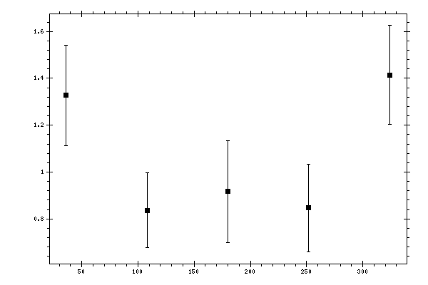 Plot measurement data