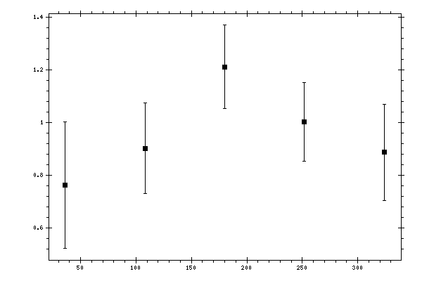 Plot measurement data