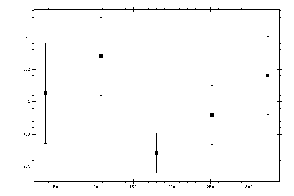 Plot measurement data