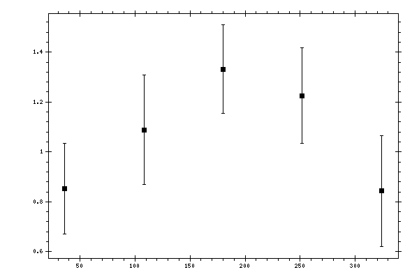 Plot measurement data