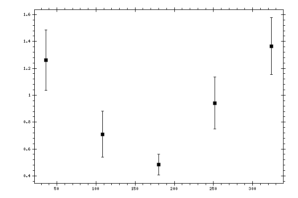 Plot measurement data
