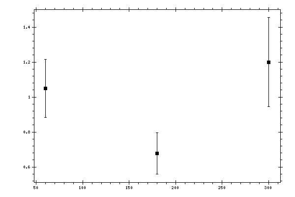 Plot measurement data