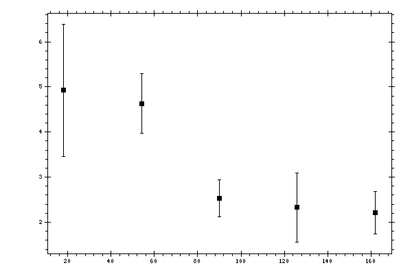 Plot measurement data