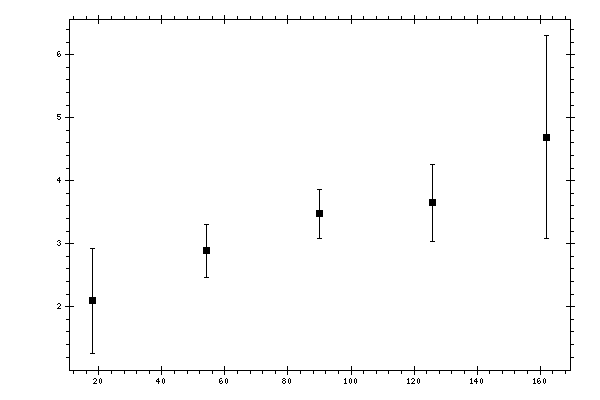 Plot measurement data