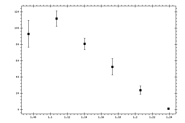 Plot measurement data