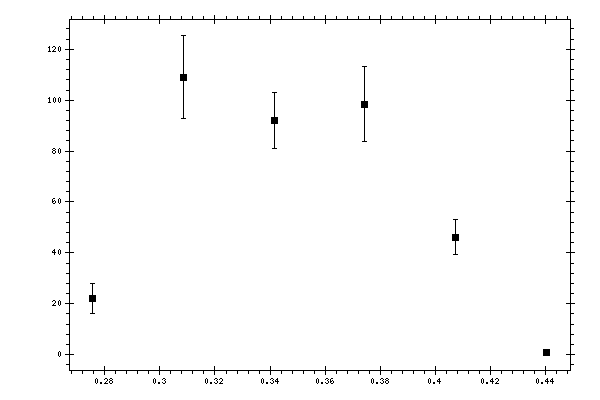 Plot measurement data