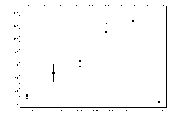 Plot measurement data