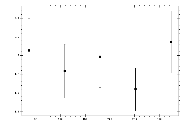 Plot measurement data