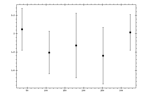 Plot measurement data
