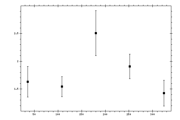 Plot measurement data