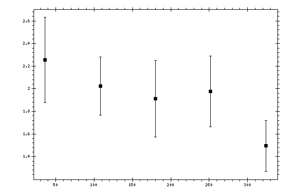 Plot measurement data