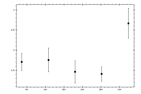 Plot measurement data