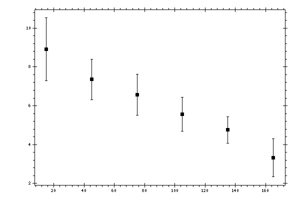 Plot measurement data